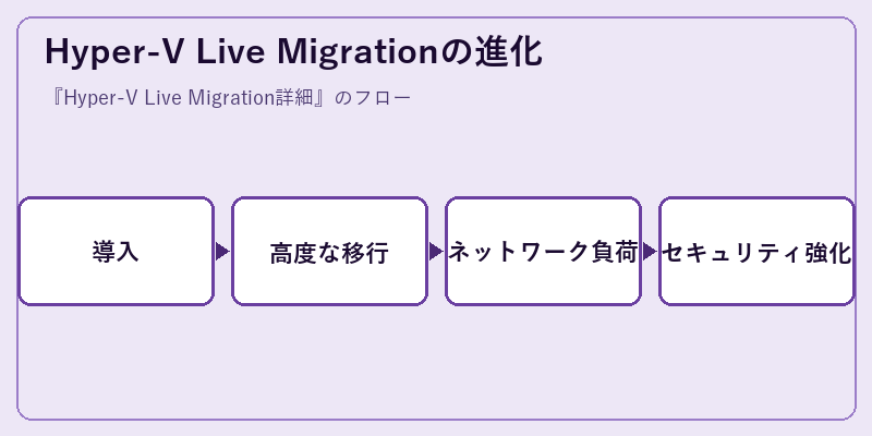 Hyper-V Live Migrationの進化