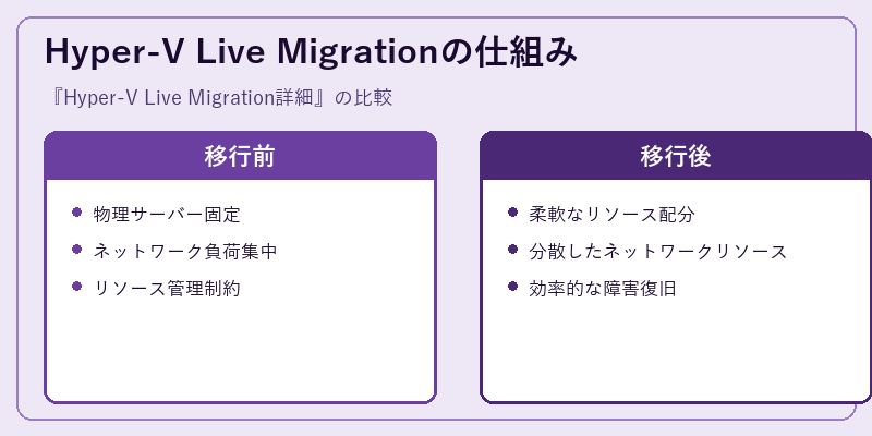 Hyper-V Live Migrationの仕組み