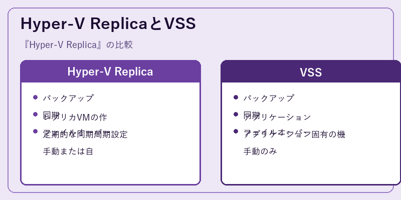 Hyper-V ReplicaとVSS