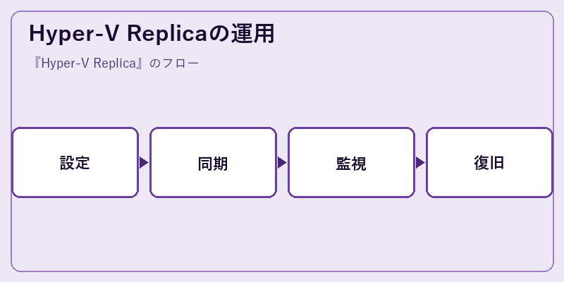 Hyper-V Replicaの運用