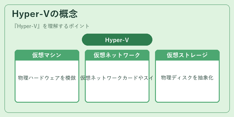 Hyper-Vの概念