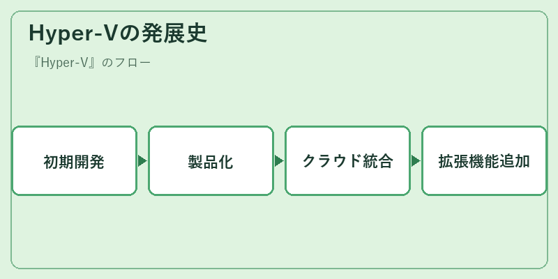 Hyper-Vの発展史