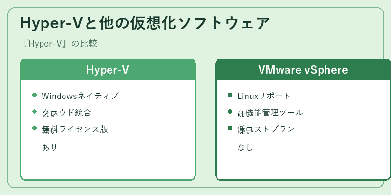 Hyper-Vと他の仮想化ソフトウェア