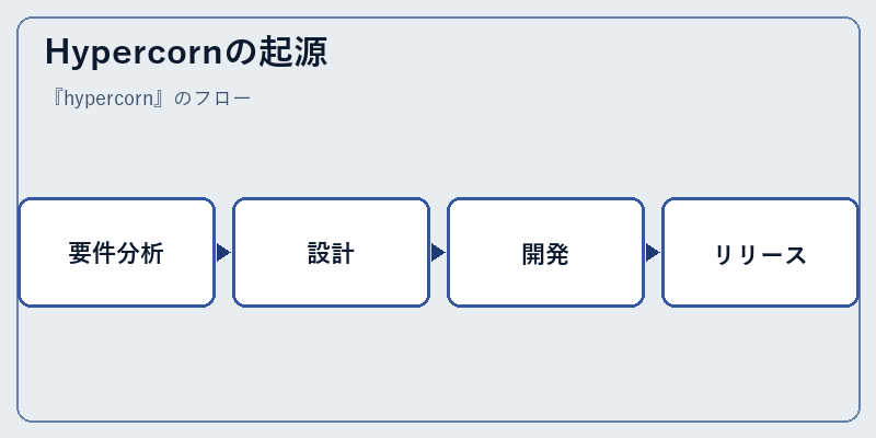 Hypercornの起源