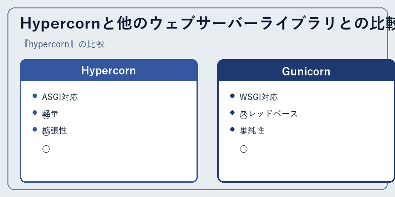 Hypercornと他のウェブサーバーライブラリとの比較