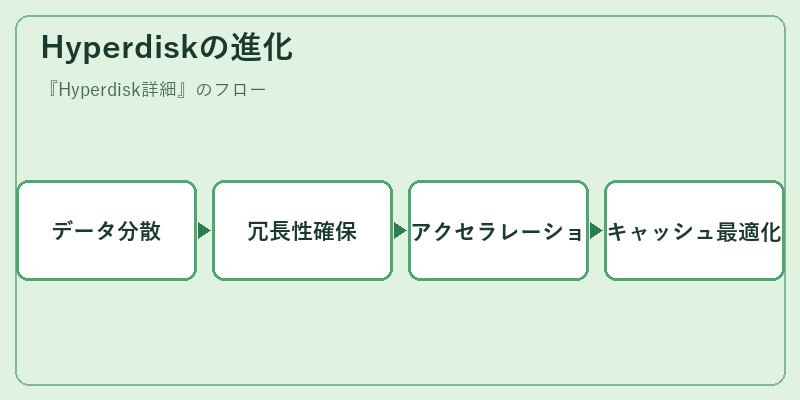 Hyperdiskの進化