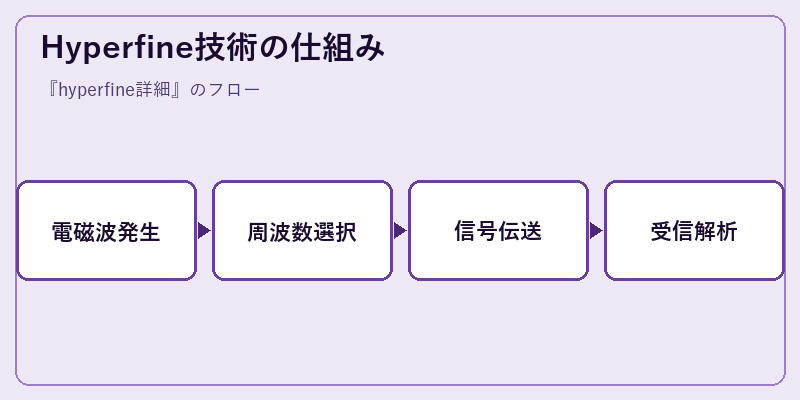 Hyperfine技術の仕組み