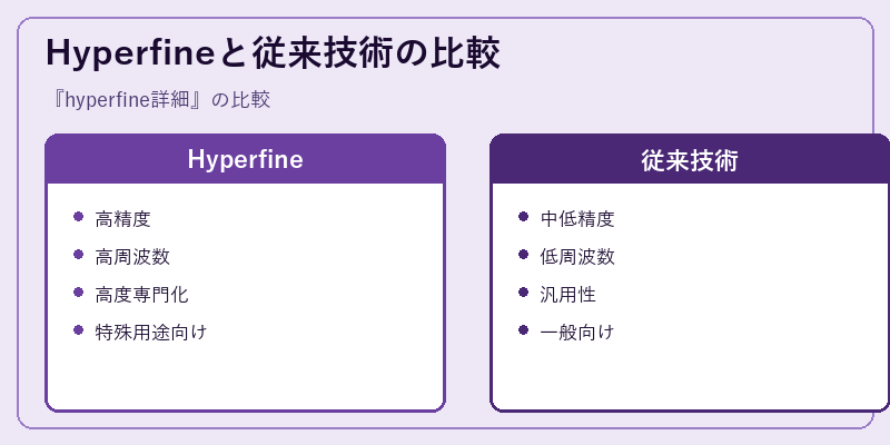Hyperfineと従来技術の比較