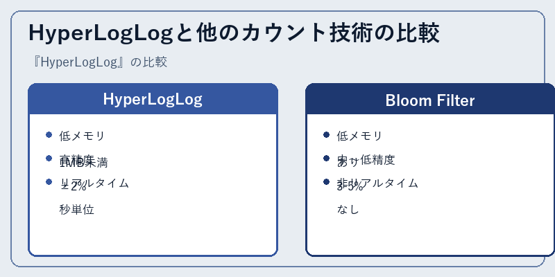 HyperLogLogと他のカウント技術の比較