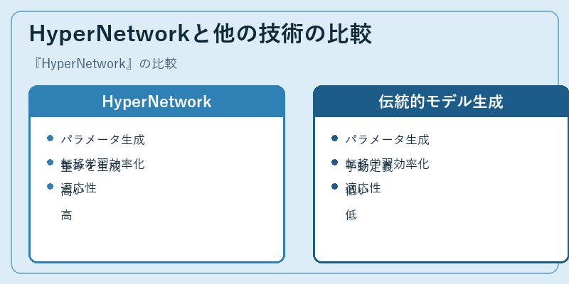 HyperNetworkと他の技術の比較