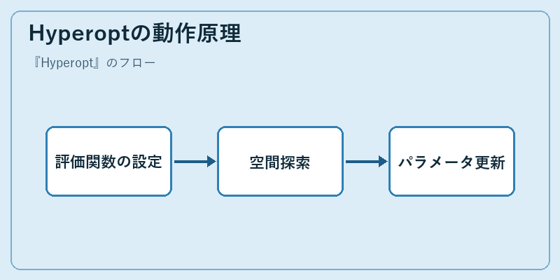 Hyperoptの動作原理