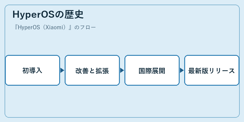 HyperOSの歴史