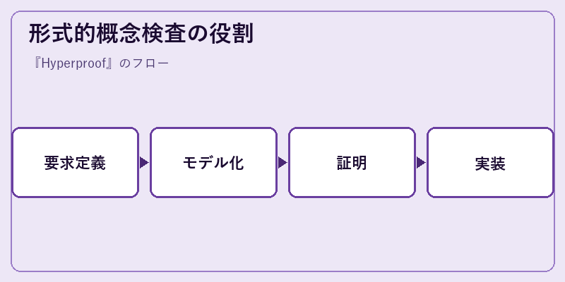 形式的概念検査の役割