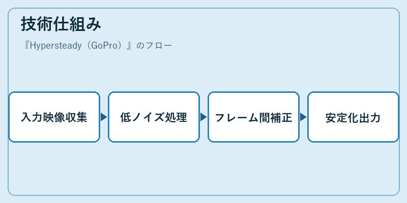 技術仕組み