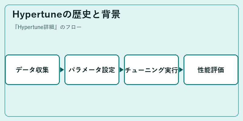 Hypertuneの歴史と背景