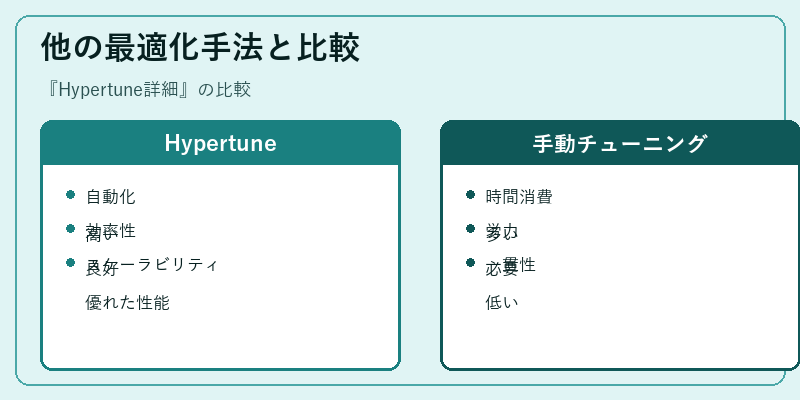 他の最適化手法と比較