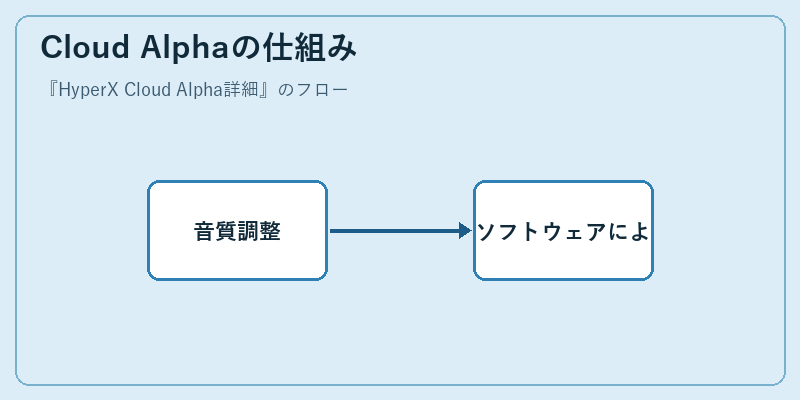 Cloud Alphaの仕組み