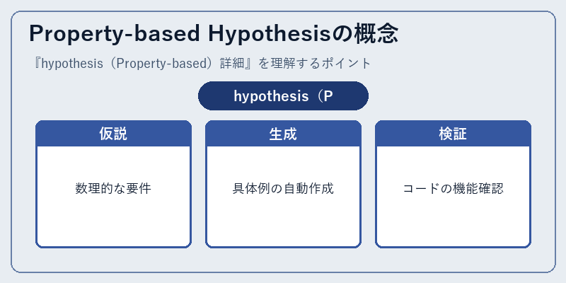 Property-based Hypothesisの概念