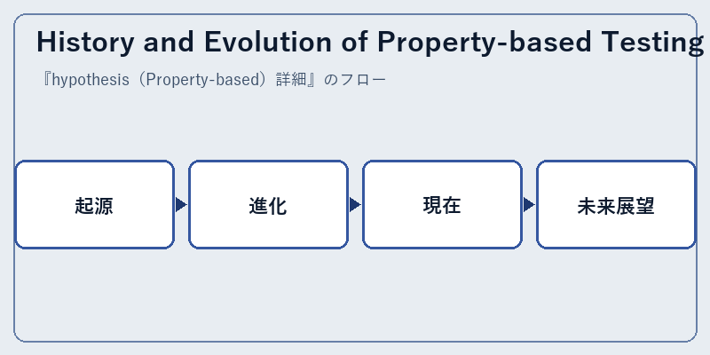 History and Evolution of Property-based Testing