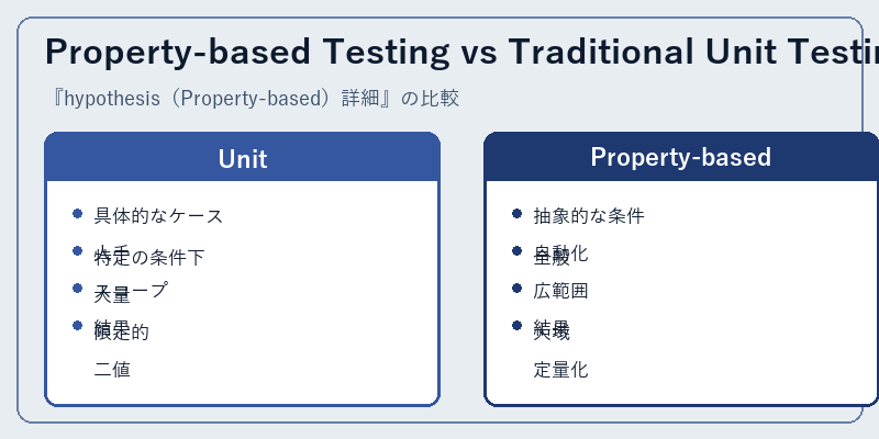 Property-based Testing vs Traditional Unit Testing