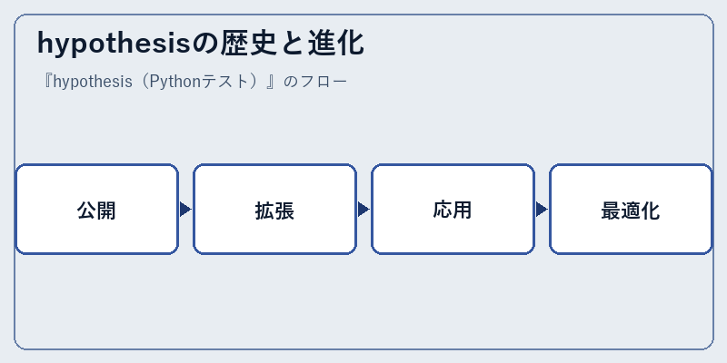 hypothesisの歴史と進化