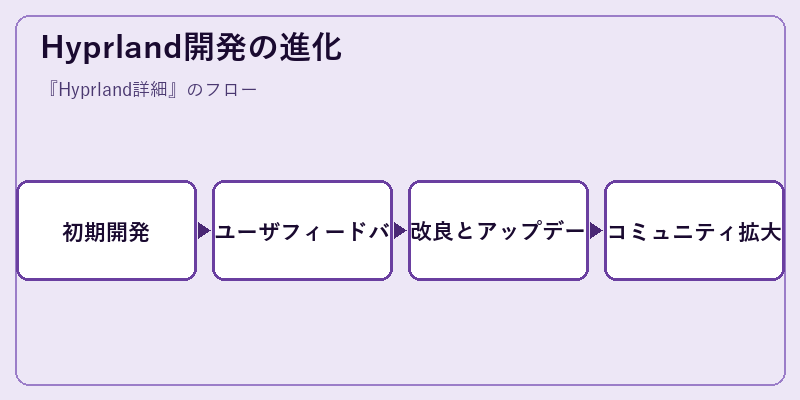 Hyprland開発の進化
