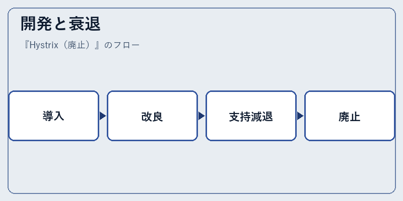 開発と衰退