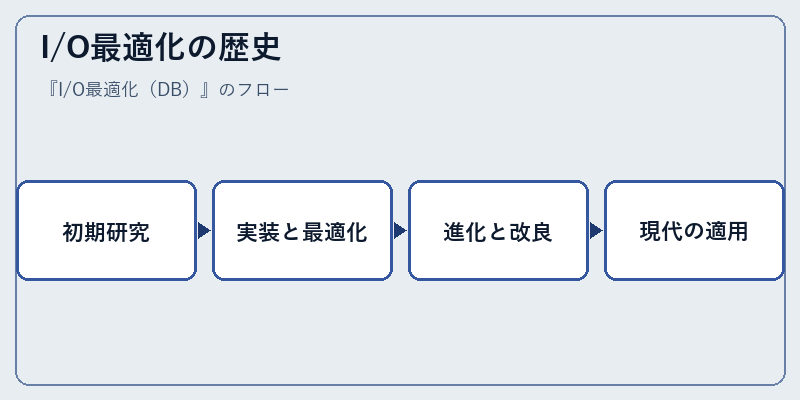 I/O最適化の歴史