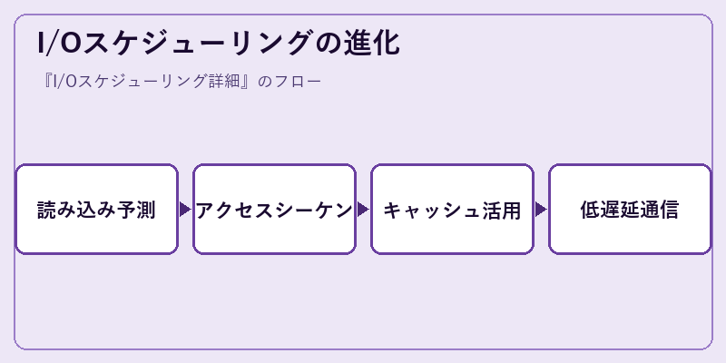 I/Oスケジューリングの進化