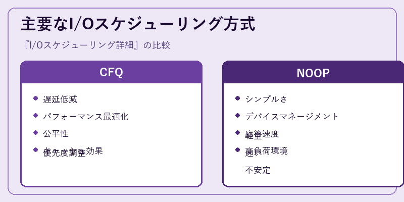 主要なI/Oスケジューリング方式