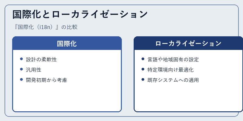 国際化とローカライゼーション