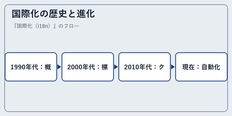 国際化の歴史と進化