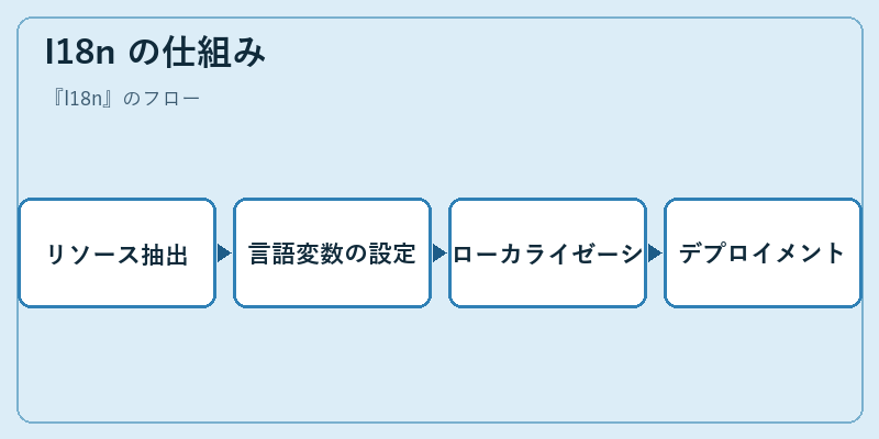 I18n の仕組み