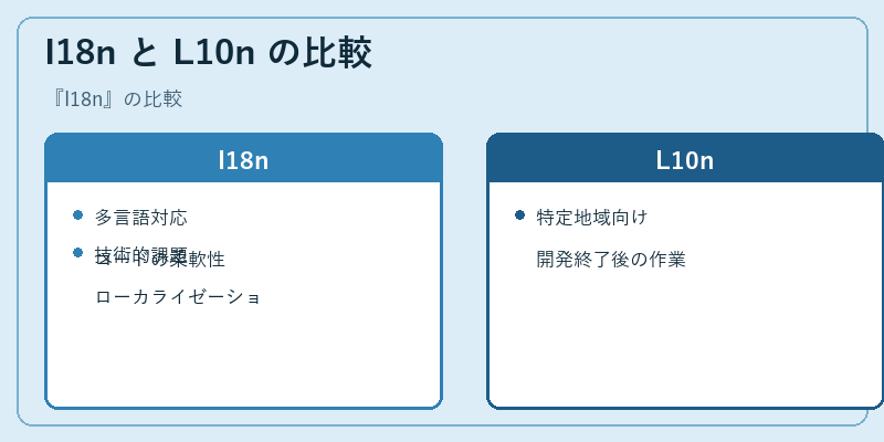 I18n と L10n の比較