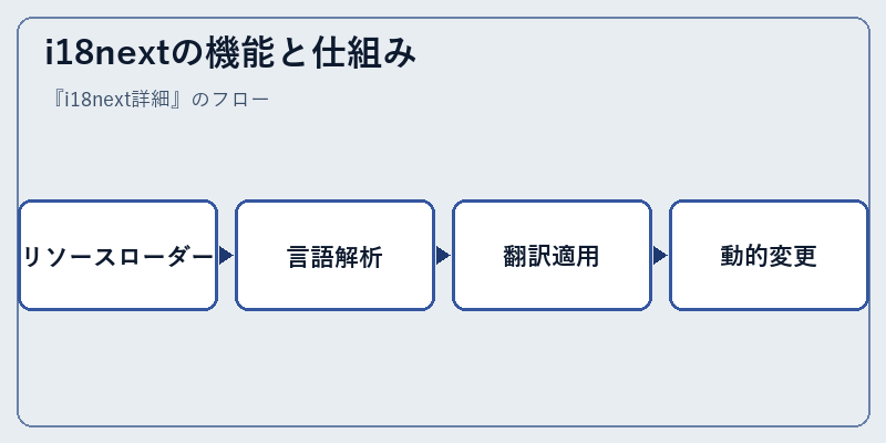 i18nextの機能と仕組み