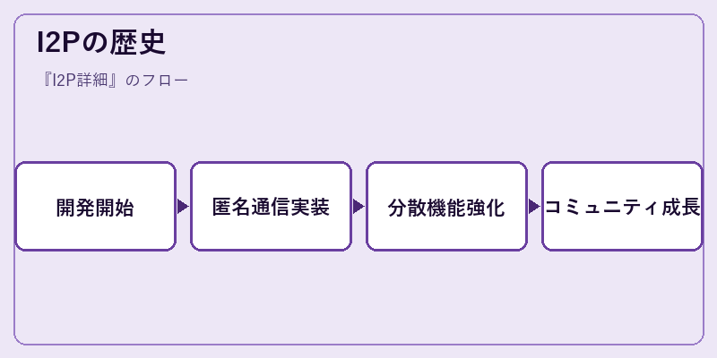 I2Pの歴史