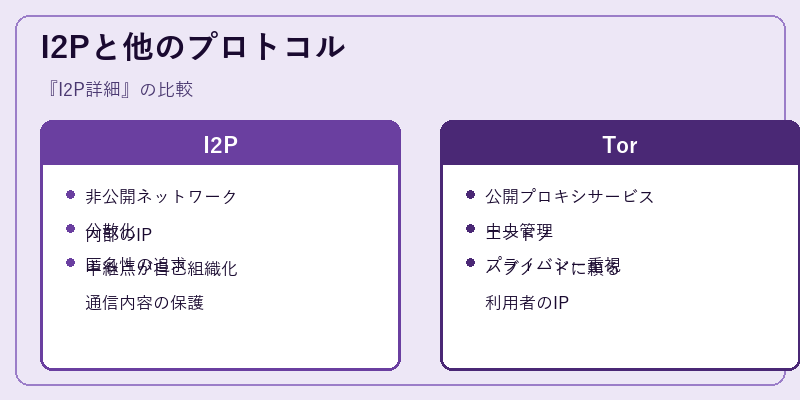 I2Pと他のプロトコル