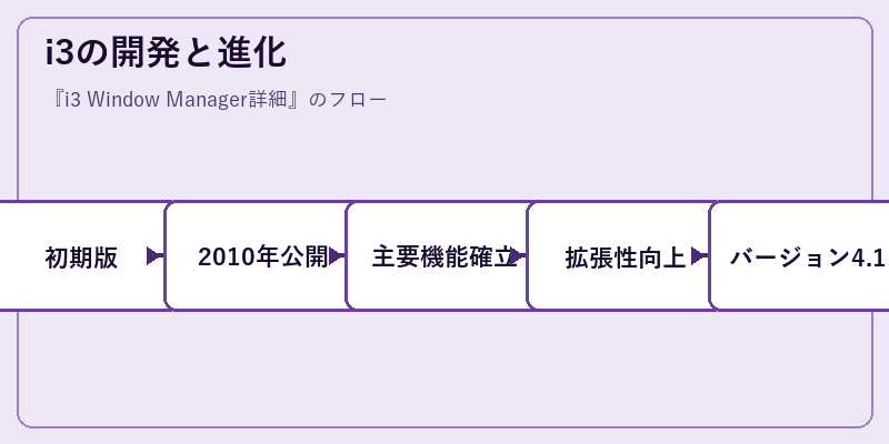 i3の開発と進化