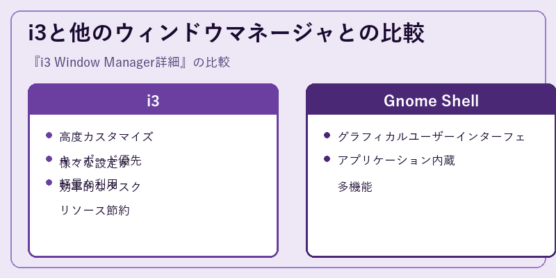 i3と他のウィンドウマネージャとの比較