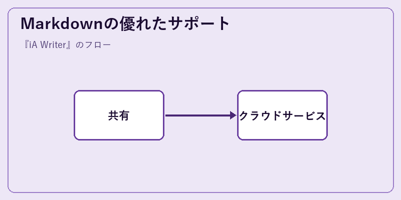 Markdownの優れたサポート