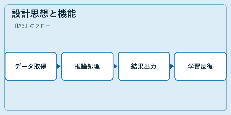 設計思想と機能