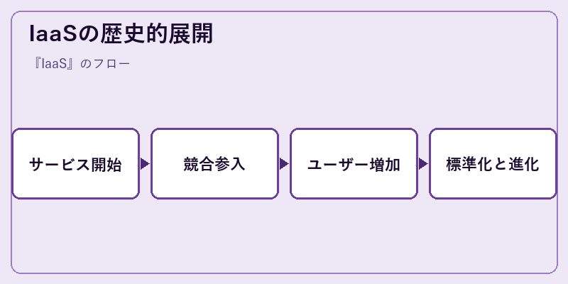 IaaSの歴史的展開