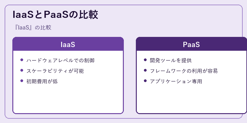 IaaSとPaaSの比較