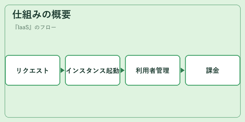 仕組みの概要