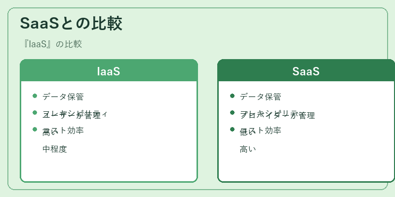 SaaSとの比較