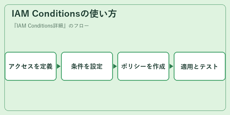 IAM Conditionsの使い方