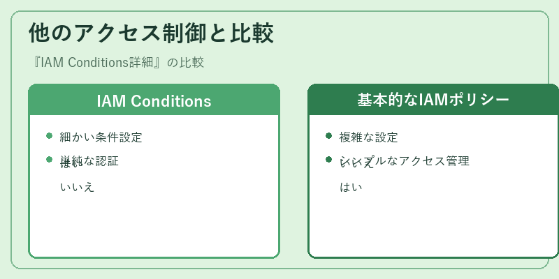 他のアクセス制御と比較