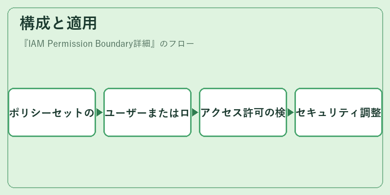 構成と適用