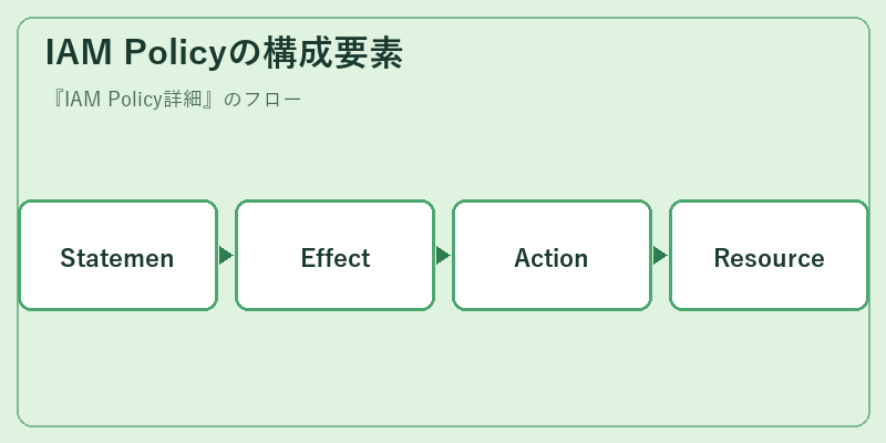 IAM Policyの構成要素