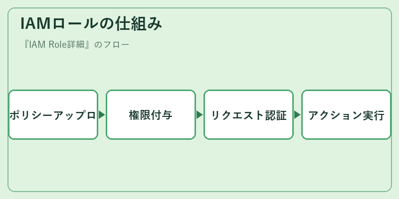 IAMロールの仕組み